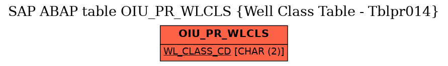 E-R Diagram for table OIU_PR_WLCLS (Well Class Table - Tblpr014)