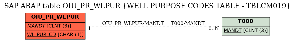 E-R Diagram for table OIU_PR_WLPUR (WELL PURPOSE CODES TABLE - TBLCM019)