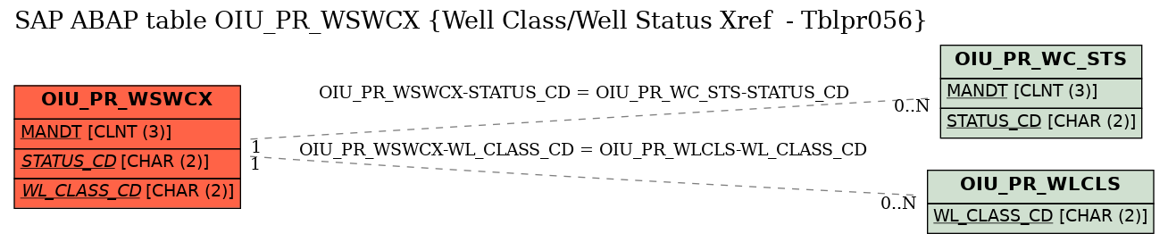 E-R Diagram for table OIU_PR_WSWCX (Well Class/Well Status Xref  - Tblpr056)