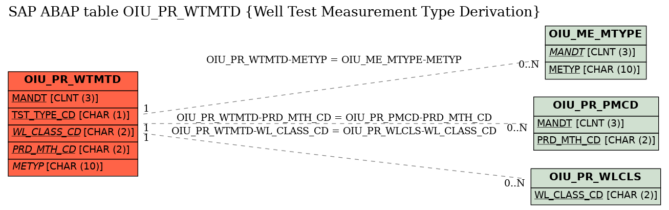 E-R Diagram for table OIU_PR_WTMTD (Well Test Measurement Type Derivation)