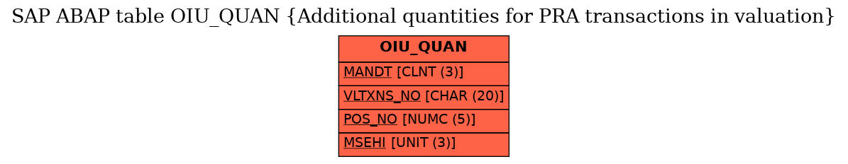 E-R Diagram for table OIU_QUAN (Additional quantities for PRA transactions in valuation)