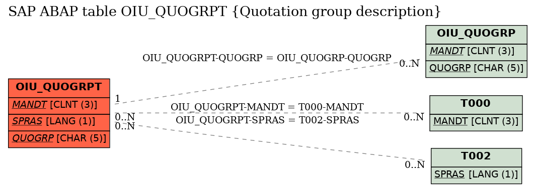 E-R Diagram for table OIU_QUOGRPT (Quotation group description)