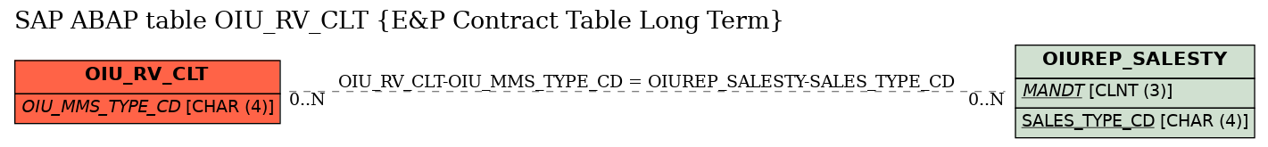 E-R Diagram for table OIU_RV_CLT (E&P Contract Table Long Term)