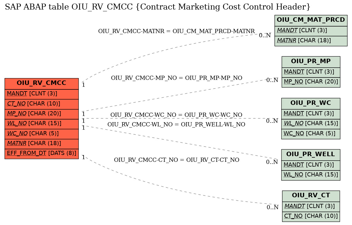 E-R Diagram for table OIU_RV_CMCC (Contract Marketing Cost Control Header)