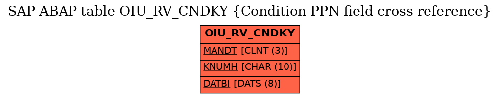 E-R Diagram for table OIU_RV_CNDKY (Condition PPN field cross reference)