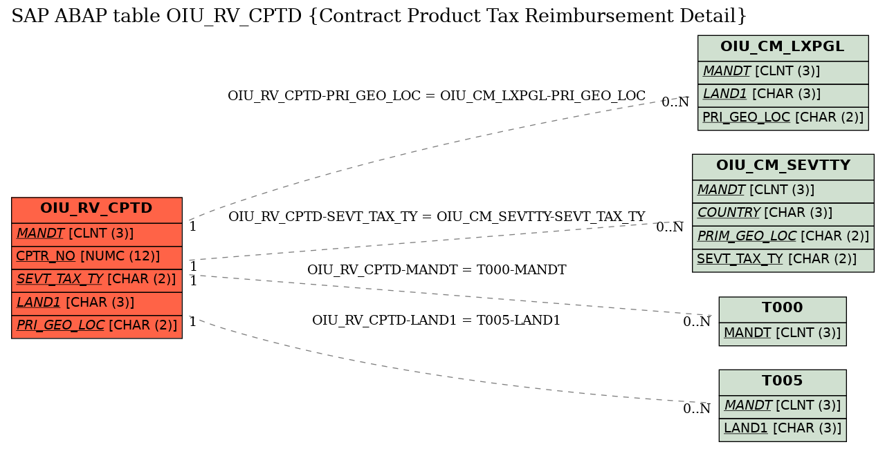 E-R Diagram for table OIU_RV_CPTD (Contract Product Tax Reimbursement Detail)