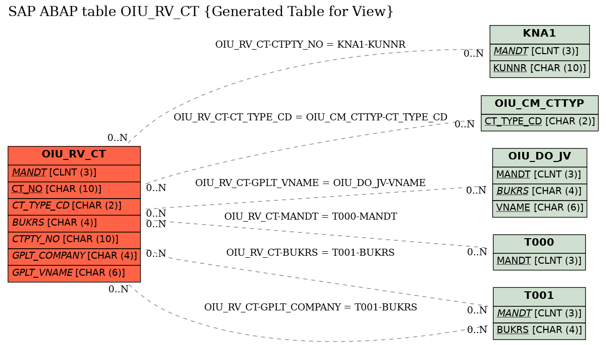 E-R Diagram for table OIU_RV_CT (Generated Table for View)