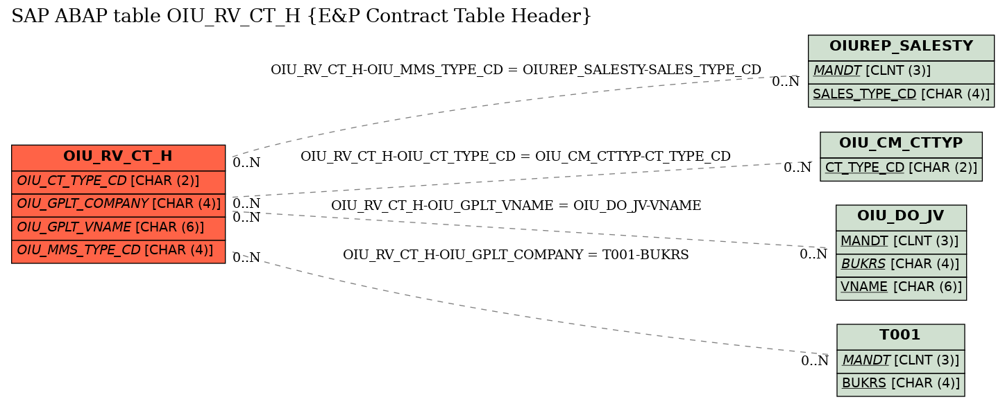 E-R Diagram for table OIU_RV_CT_H (E&P Contract Table Header)