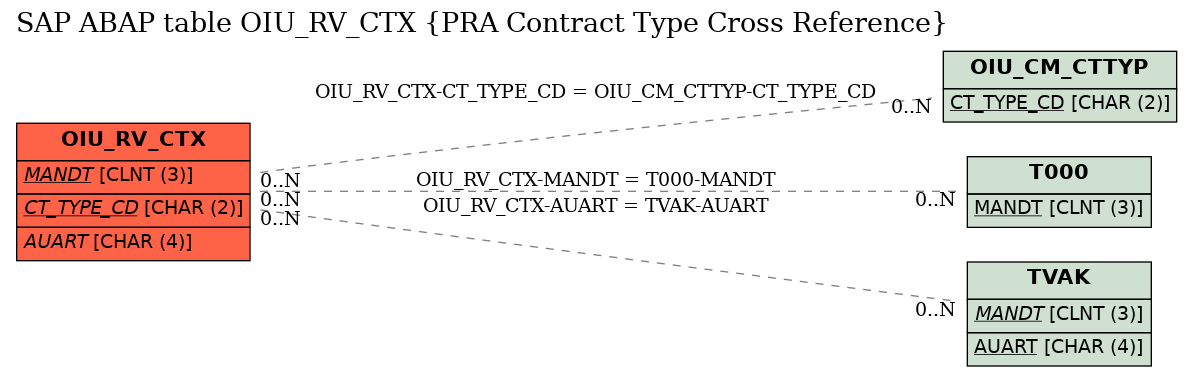 E-R Diagram for table OIU_RV_CTX (PRA Contract Type Cross Reference)
