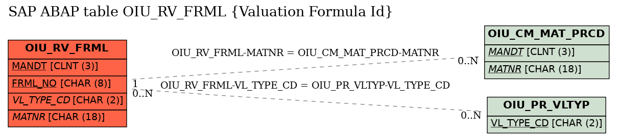 E-R Diagram for table OIU_RV_FRML (Valuation Formula Id)