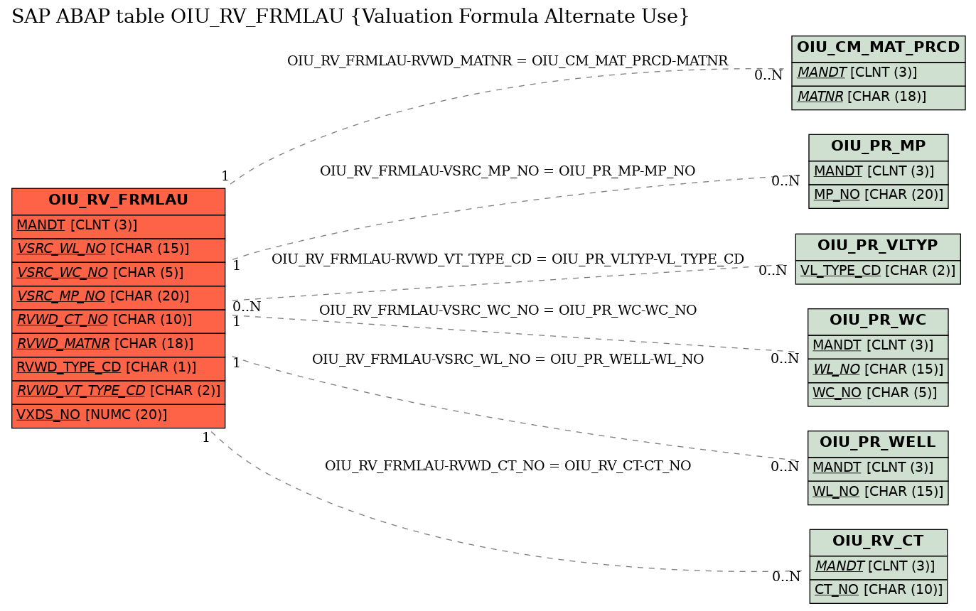 E-R Diagram for table OIU_RV_FRMLAU (Valuation Formula Alternate Use)