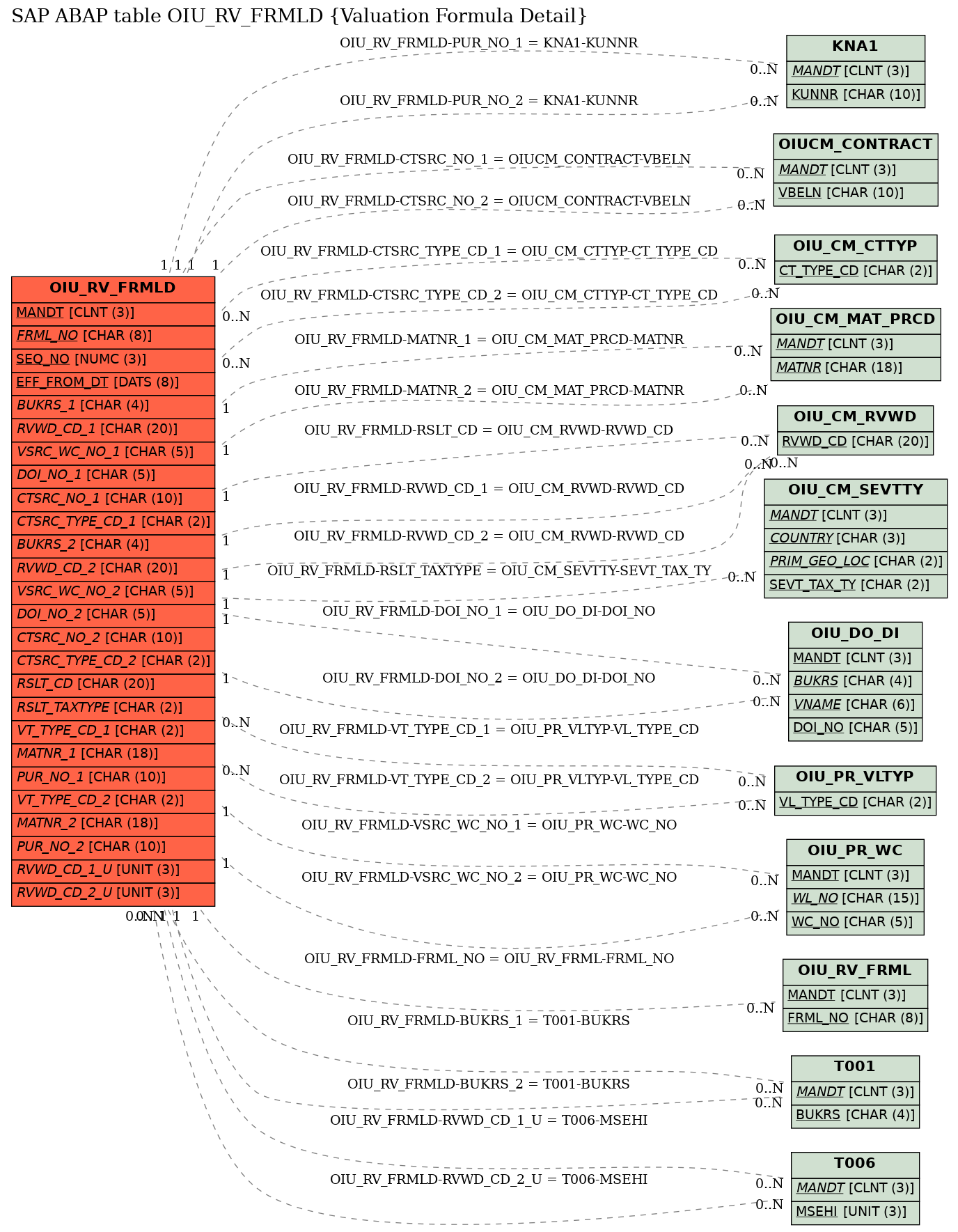 E-R Diagram for table OIU_RV_FRMLD (Valuation Formula Detail)