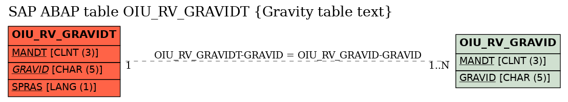 E-R Diagram for table OIU_RV_GRAVIDT (Gravity table text)