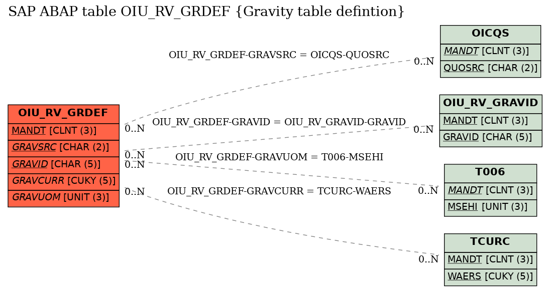 E-R Diagram for table OIU_RV_GRDEF (Gravity table defintion)