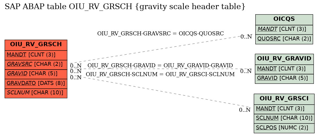 E-R Diagram for table OIU_RV_GRSCH (gravity scale header table)