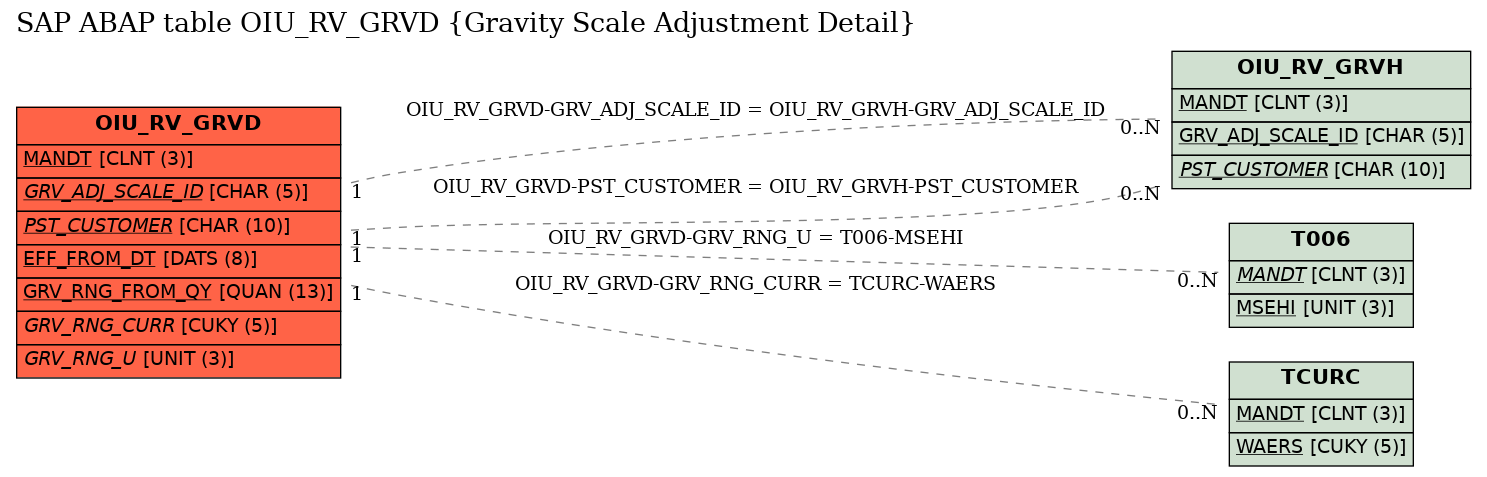 E-R Diagram for table OIU_RV_GRVD (Gravity Scale Adjustment Detail)