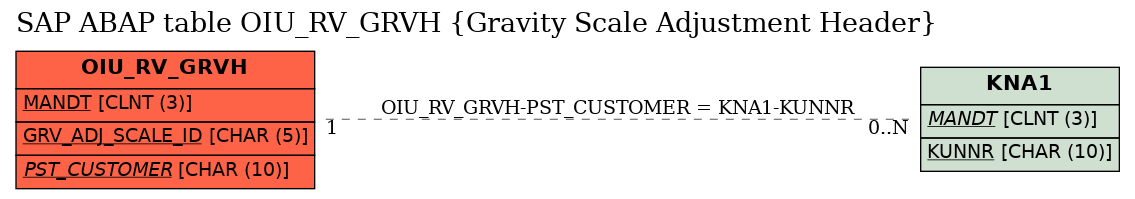 E-R Diagram for table OIU_RV_GRVH (Gravity Scale Adjustment Header)