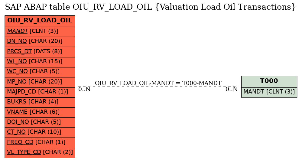 E-R Diagram for table OIU_RV_LOAD_OIL (Valuation Load Oil Transactions)