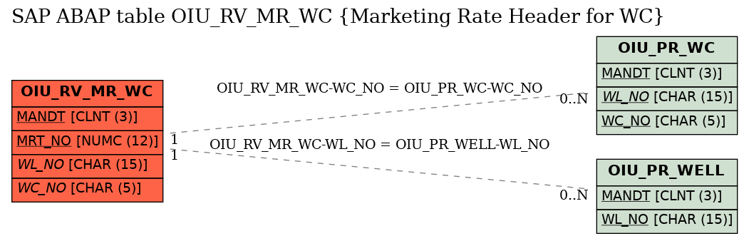 E-R Diagram for table OIU_RV_MR_WC (Marketing Rate Header for WC)