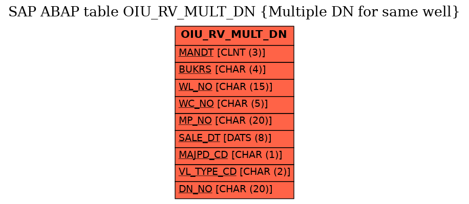 E-R Diagram for table OIU_RV_MULT_DN (Multiple DN for same well)