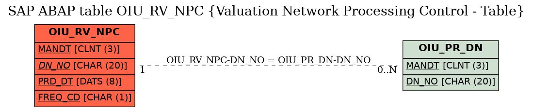 E-R Diagram for table OIU_RV_NPC (Valuation Network Processing Control - Table)