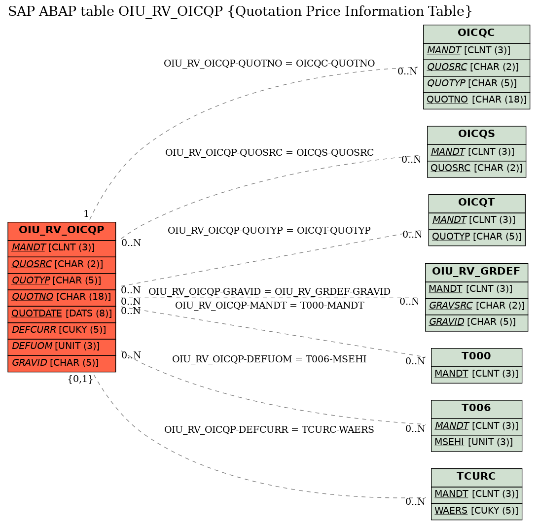 E-R Diagram for table OIU_RV_OICQP (Quotation Price Information Table)