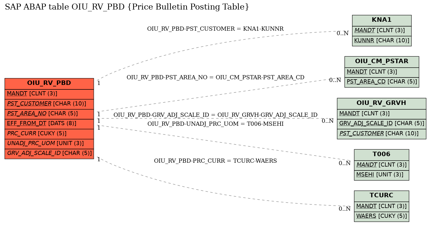 E-R Diagram for table OIU_RV_PBD (Price Bulletin Posting Table)