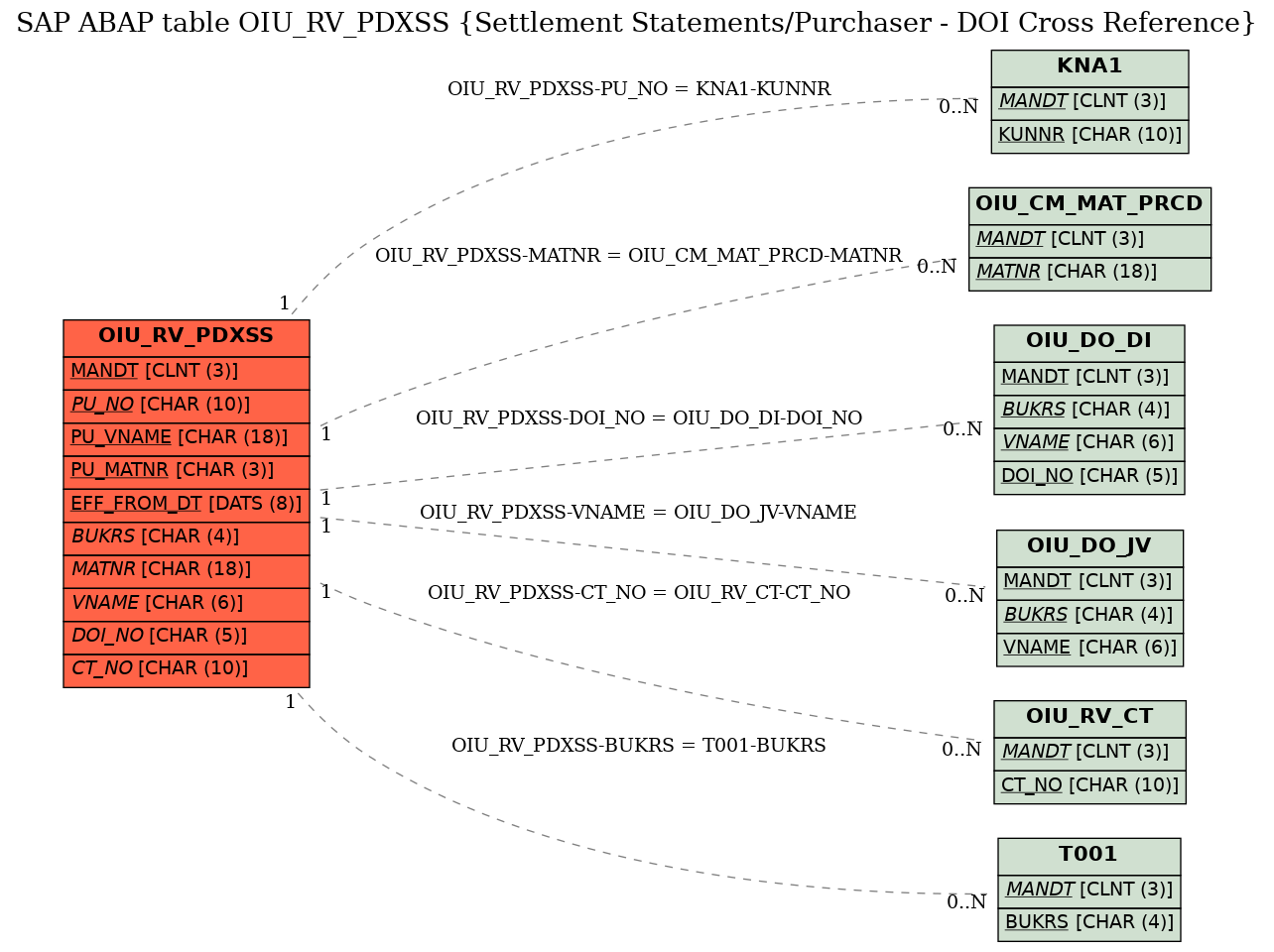 E-R Diagram for table OIU_RV_PDXSS (Settlement Statements/Purchaser - DOI Cross Reference)