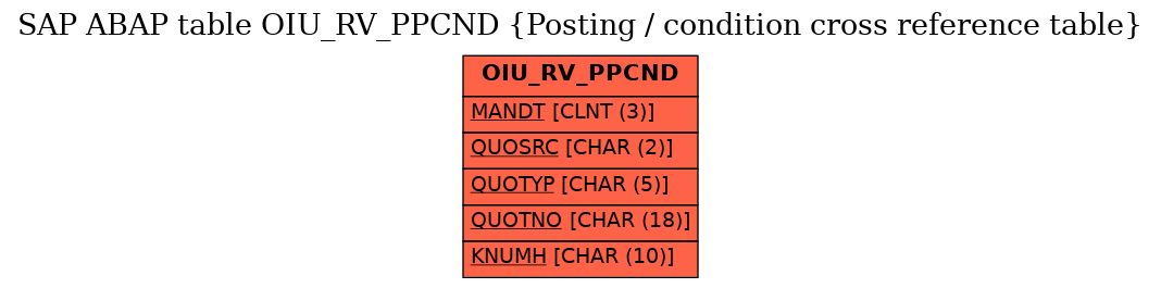 E-R Diagram for table OIU_RV_PPCND (Posting / condition cross reference table)