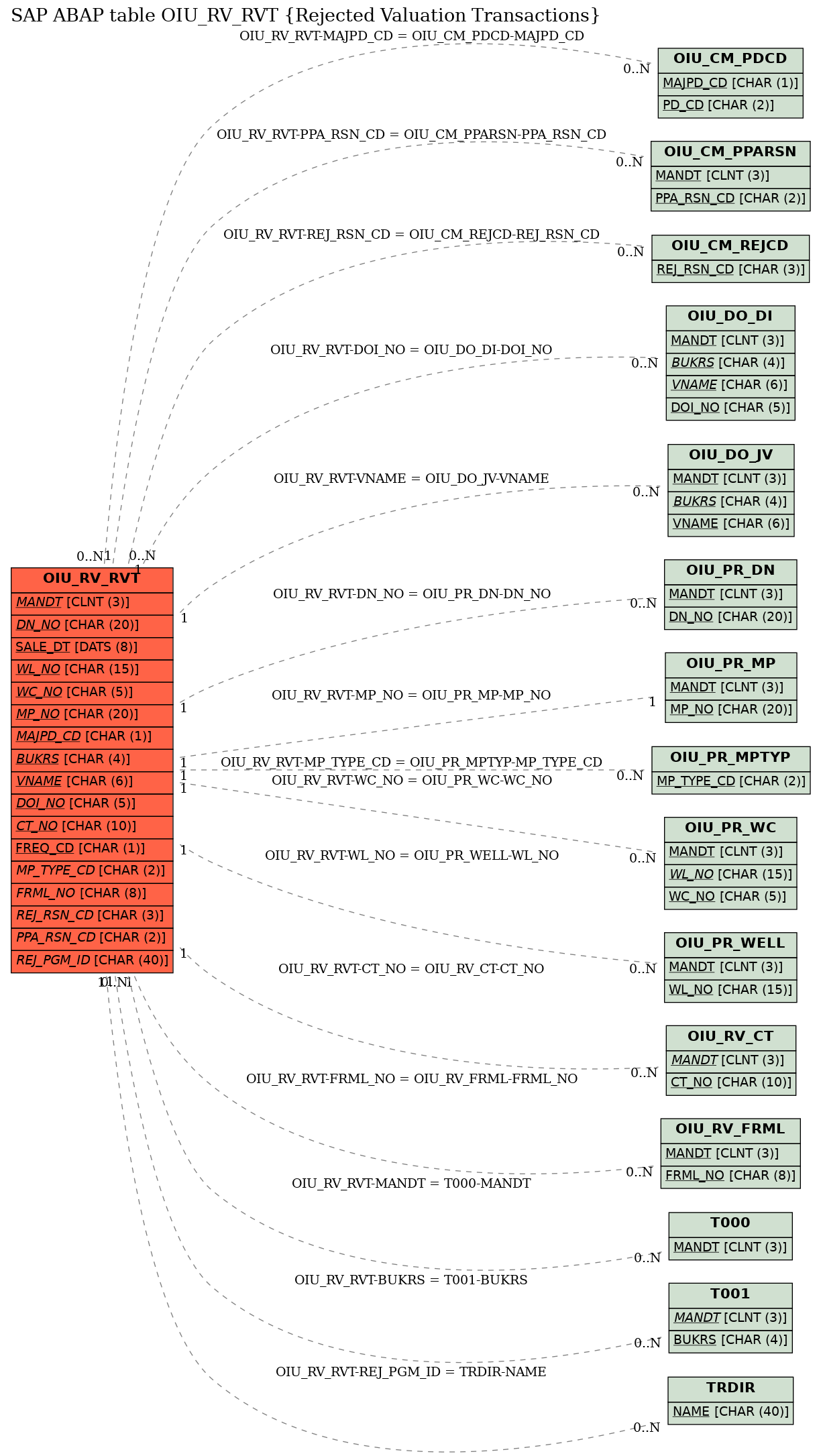 E-R Diagram for table OIU_RV_RVT (Rejected Valuation Transactions)