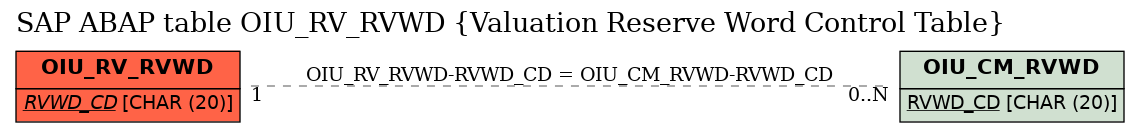 E-R Diagram for table OIU_RV_RVWD (Valuation Reserve Word Control Table)