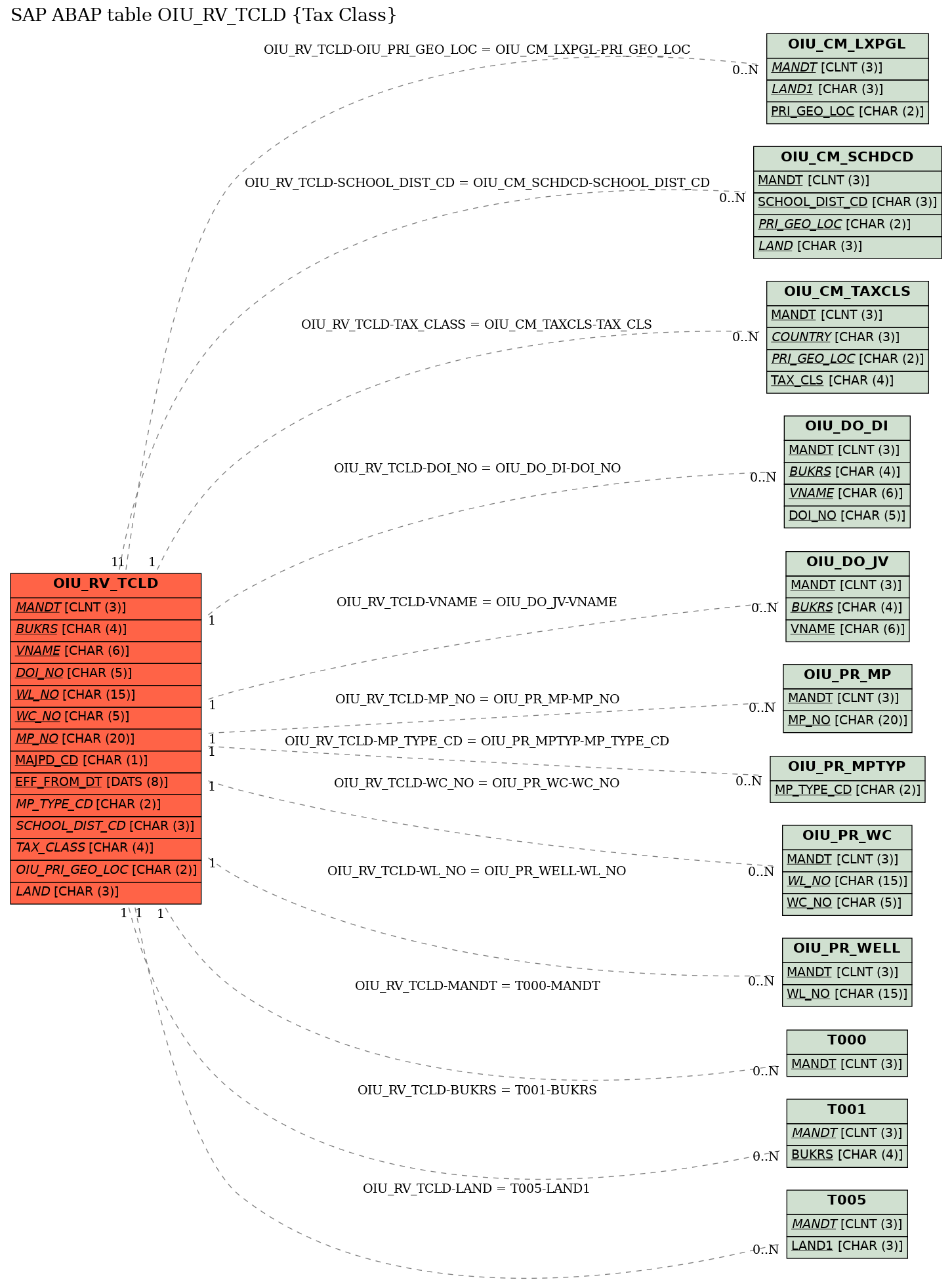 E-R Diagram for table OIU_RV_TCLD (Tax Class)