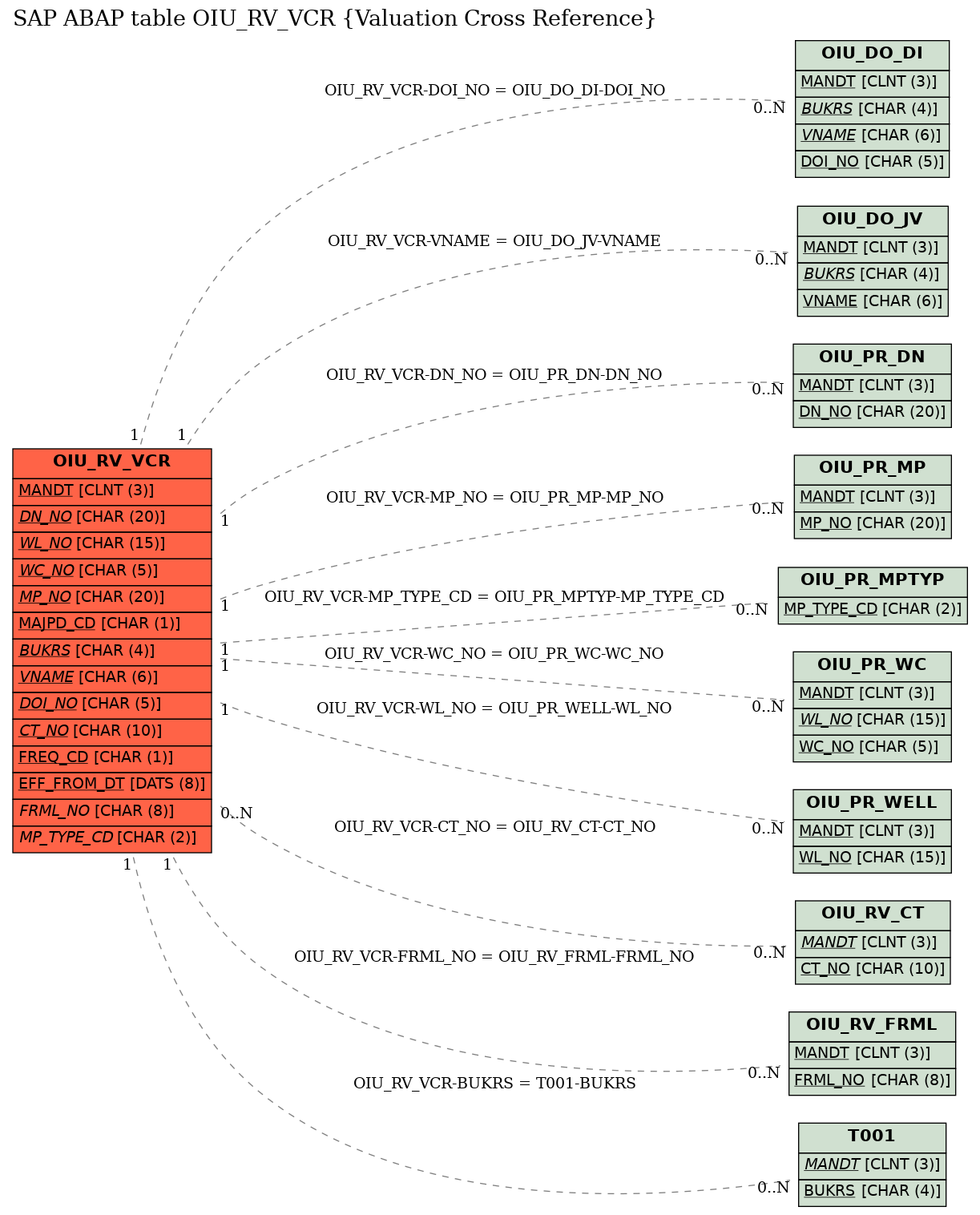 E-R Diagram for table OIU_RV_VCR (Valuation Cross Reference)