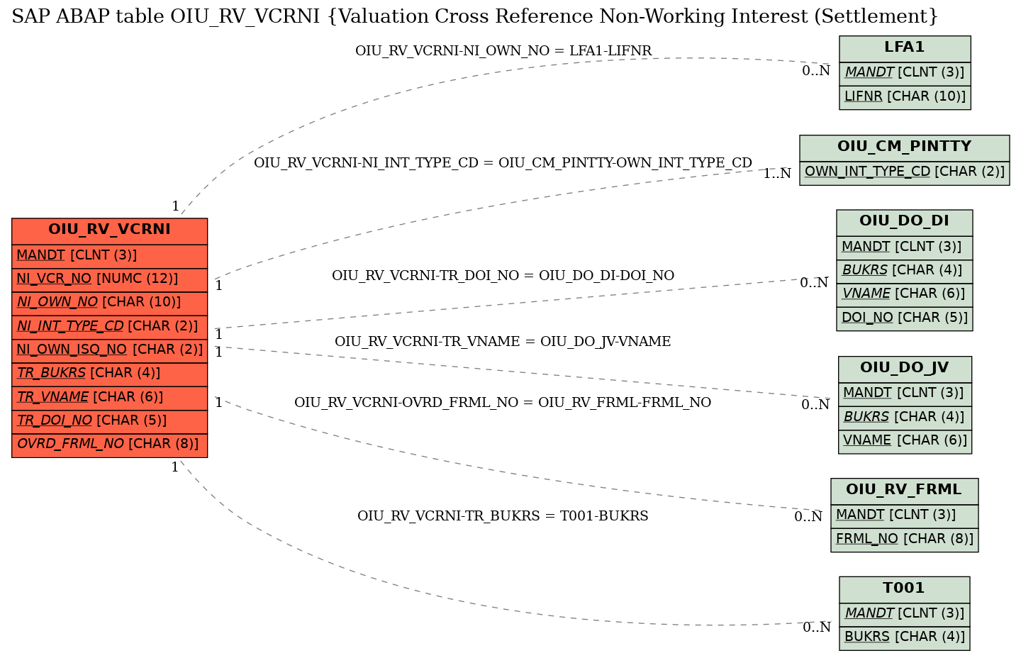 E-R Diagram for table OIU_RV_VCRNI (Valuation Cross Reference Non-Working Interest (Settlement)