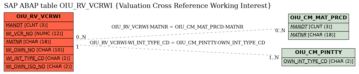 E-R Diagram for table OIU_RV_VCRWI (Valuation Cross Reference Working Interest)