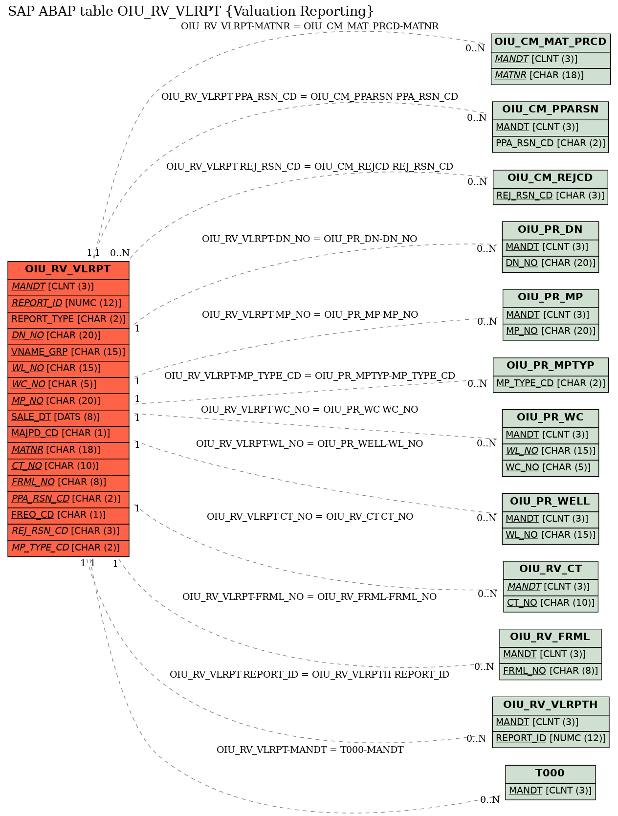 E-R Diagram for table OIU_RV_VLRPT (Valuation Reporting)