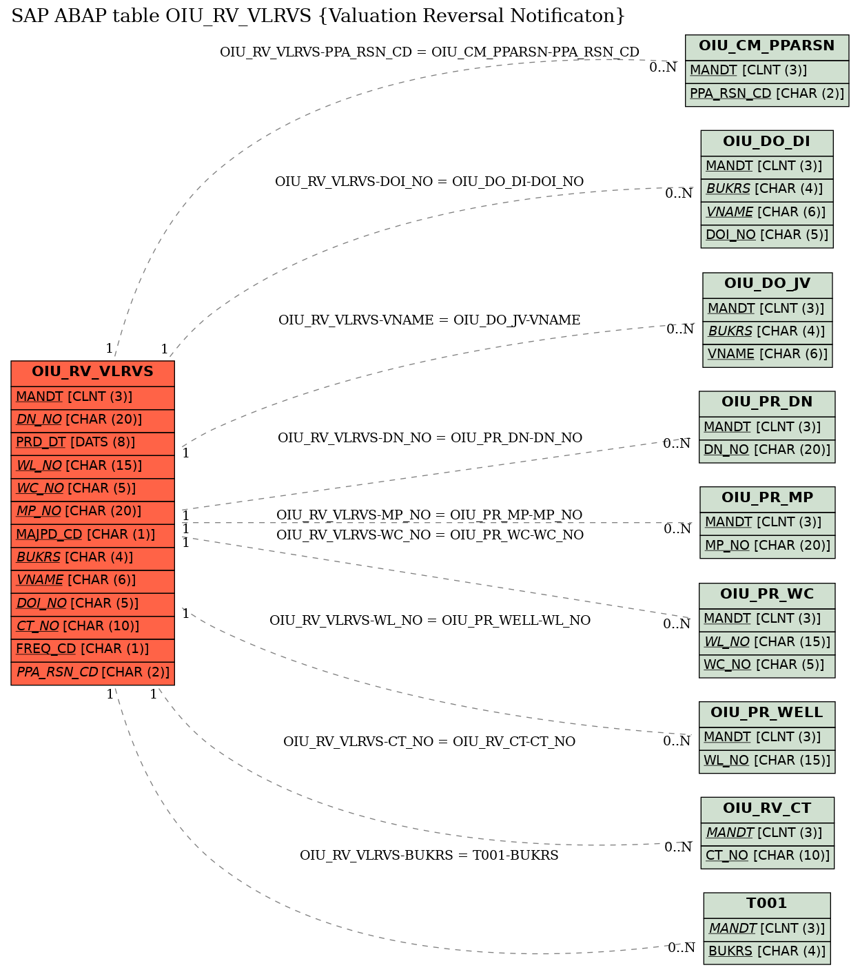 E-R Diagram for table OIU_RV_VLRVS (Valuation Reversal Notificaton)