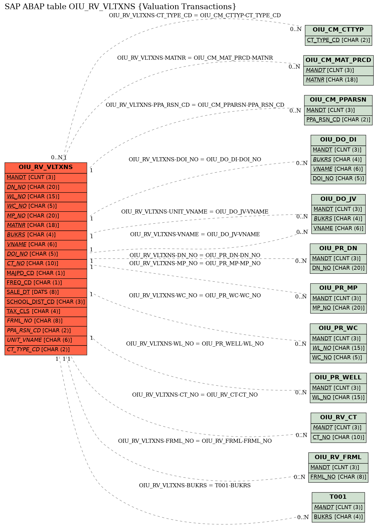 E-R Diagram for table OIU_RV_VLTXNS (Valuation Transactions)