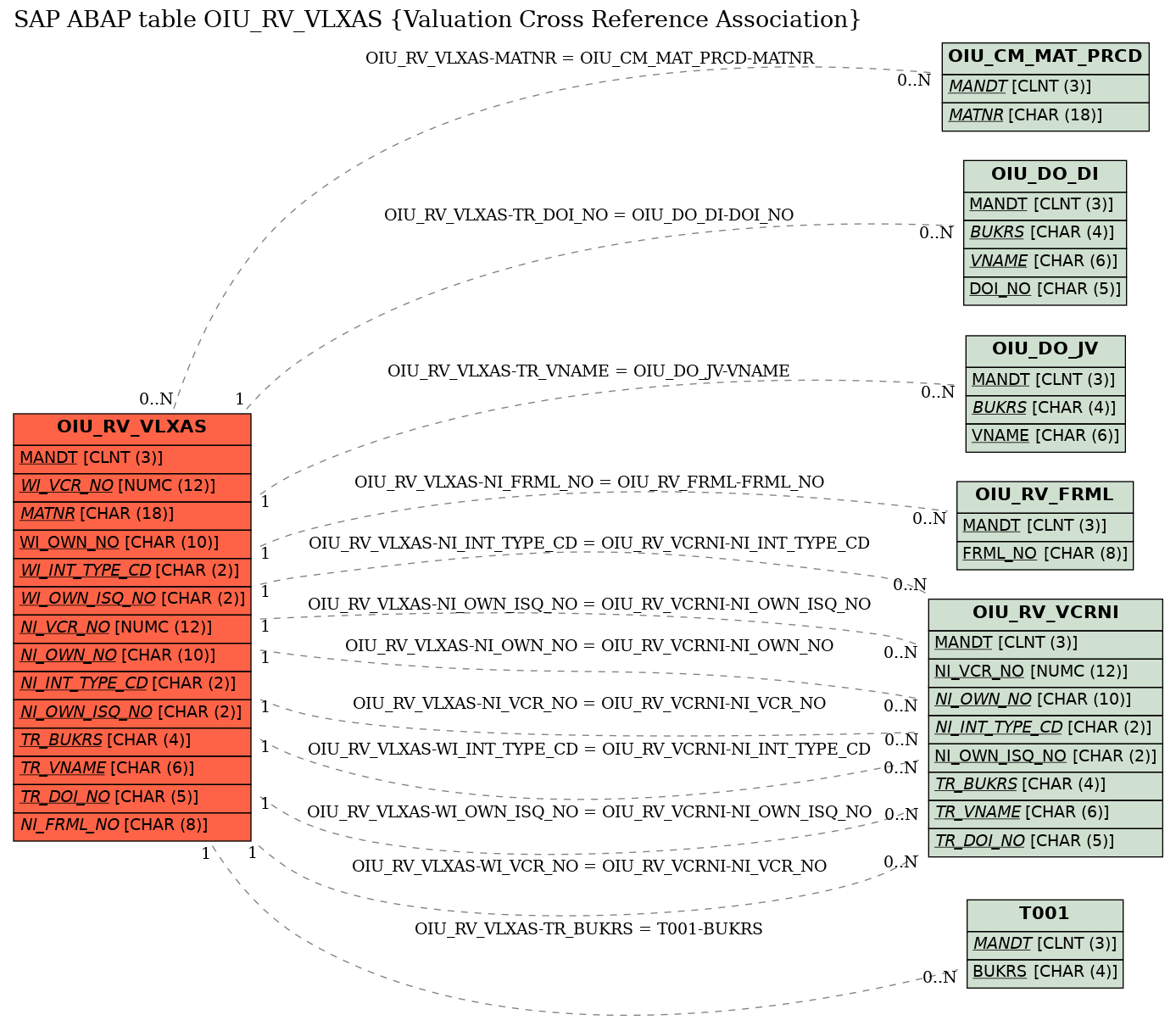 E-R Diagram for table OIU_RV_VLXAS (Valuation Cross Reference Association)