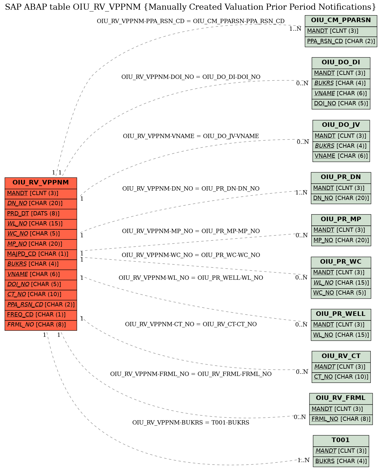 E-R Diagram for table OIU_RV_VPPNM (Manually Created Valuation Prior Period Notifications)