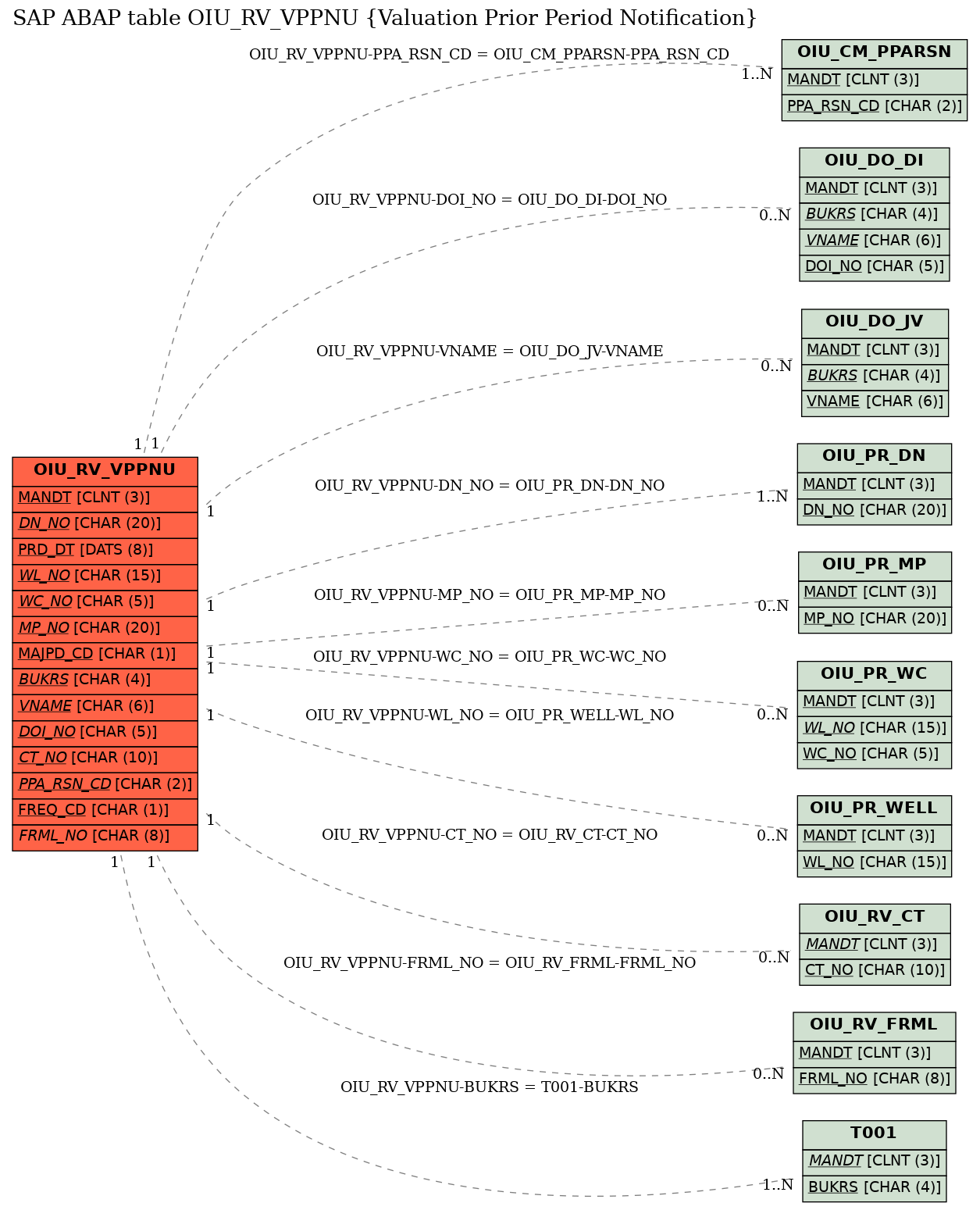 E-R Diagram for table OIU_RV_VPPNU (Valuation Prior Period Notification)