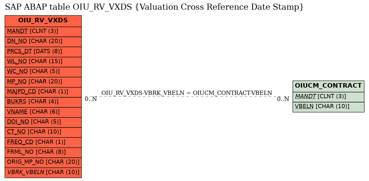 E-R Diagram for table OIU_RV_VXDS (Valuation Cross Reference Date Stamp)