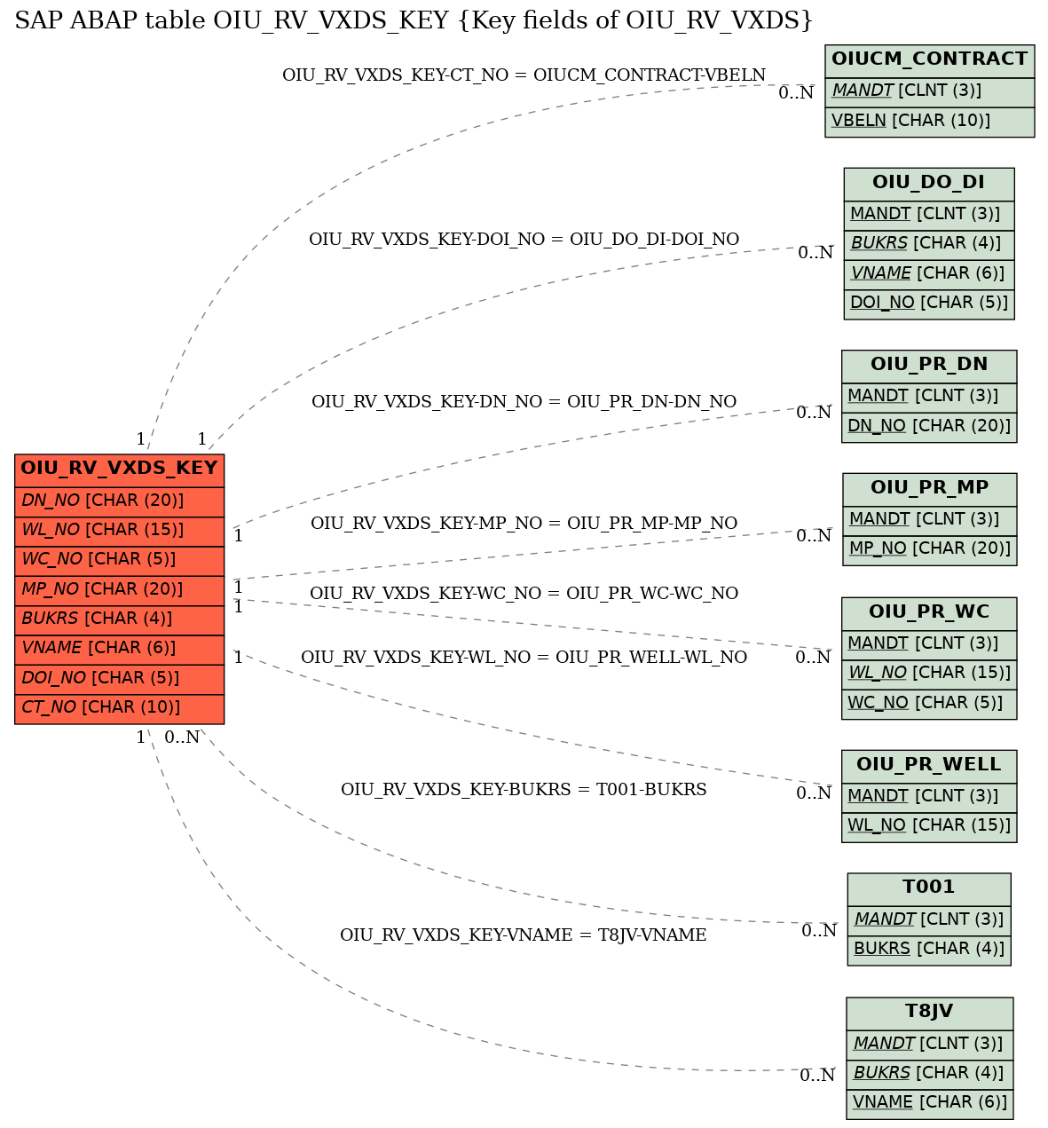 E-R Diagram for table OIU_RV_VXDS_KEY (Key fields of OIU_RV_VXDS)