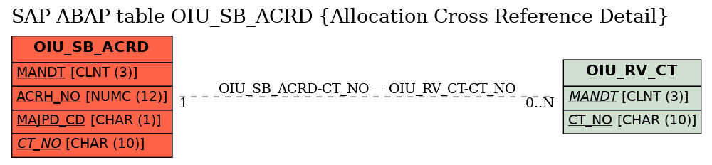 E-R Diagram for table OIU_SB_ACRD (Allocation Cross Reference Detail)