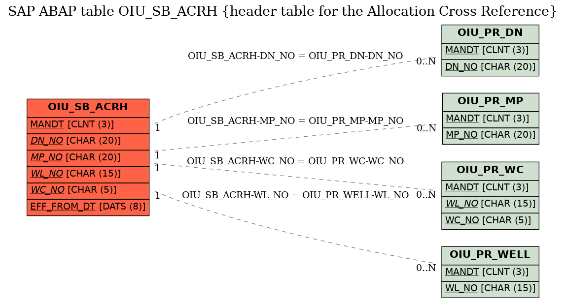 E-R Diagram for table OIU_SB_ACRH (header table for the Allocation Cross Reference)