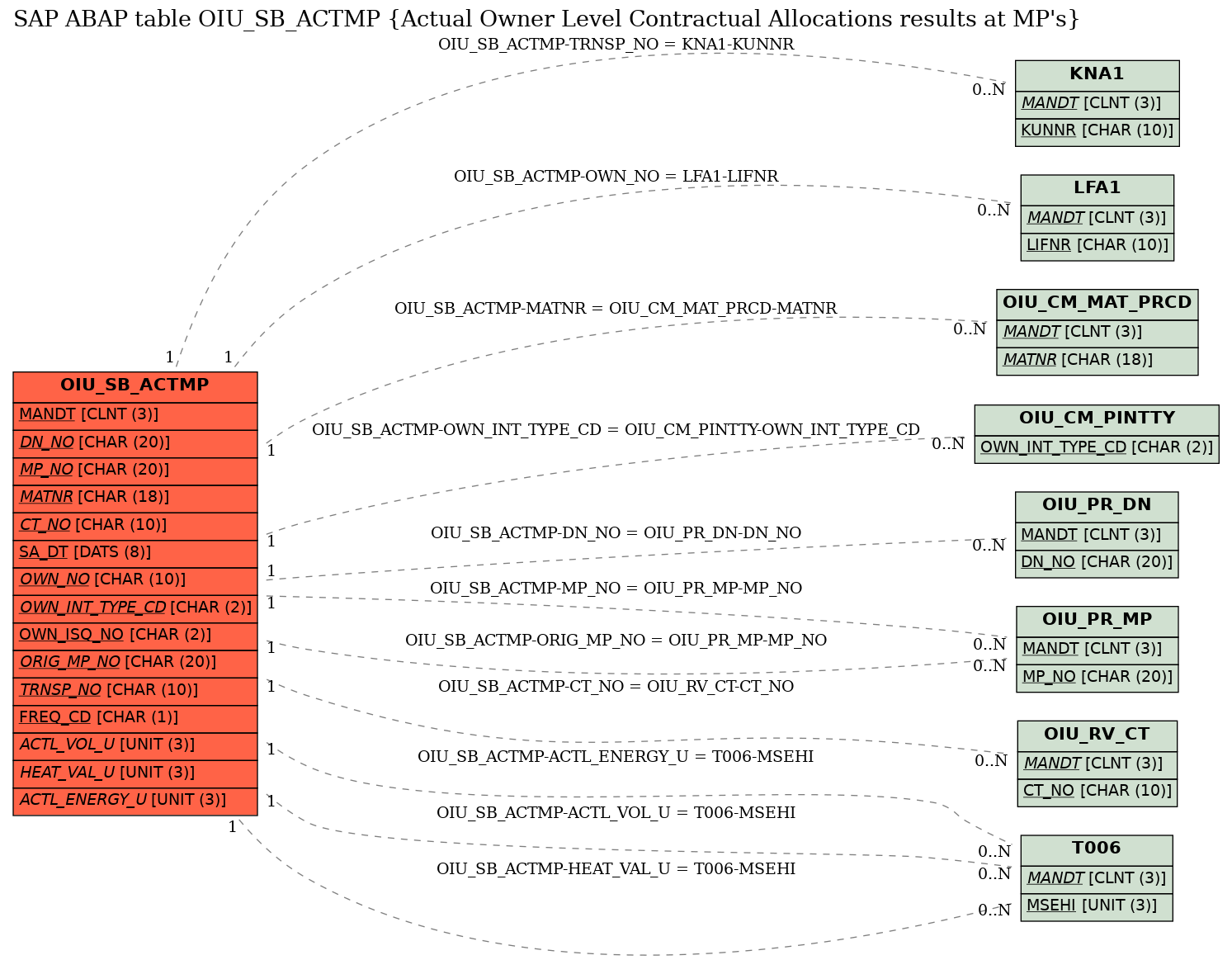 E-R Diagram for table OIU_SB_ACTMP (Actual Owner Level Contractual Allocations results at MP's)