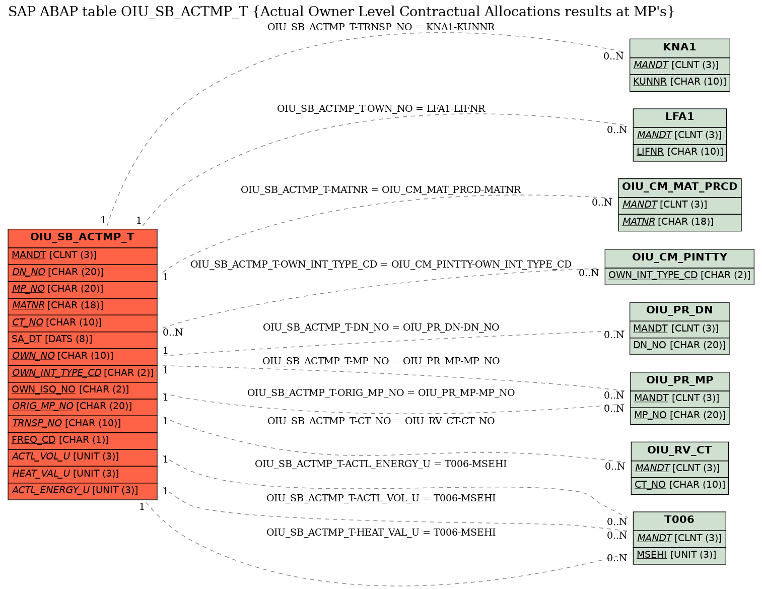 E-R Diagram for table OIU_SB_ACTMP_T (Actual Owner Level Contractual Allocations results at MP's)