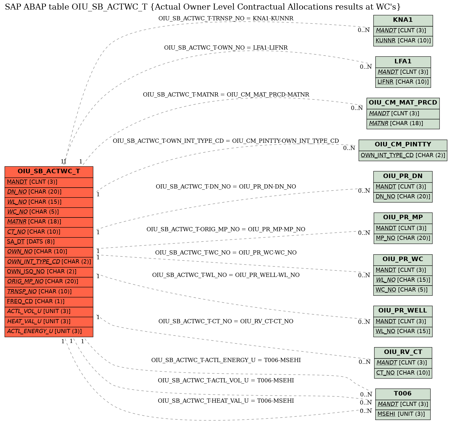 E-R Diagram for table OIU_SB_ACTWC_T (Actual Owner Level Contractual Allocations results at WC's)