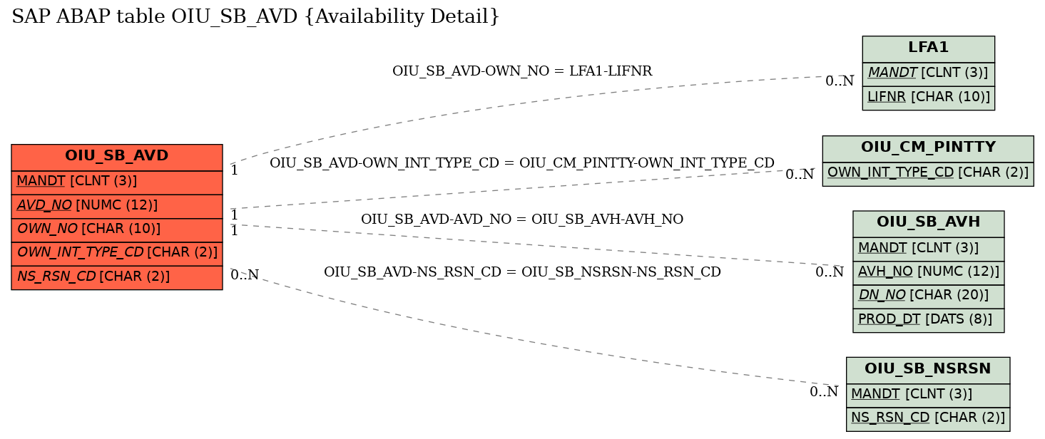 E-R Diagram for table OIU_SB_AVD (Availability Detail)