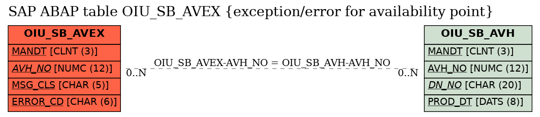 E-R Diagram for table OIU_SB_AVEX (exception/error for availability point)